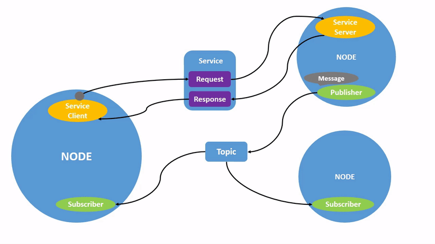 Un nœud expose des publishers, subscribers, serveurs et clients de services, et échange des messages via topics et services