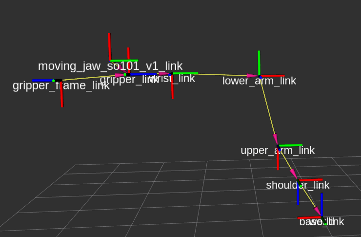 Arbre des repères du SO-101 dans RViz : chaque joint relie deux links (base_link → shoulder_link → upper_arm_link → lower_arm_link → wrist_link → gripper_link), formant la chaîne cinématique.